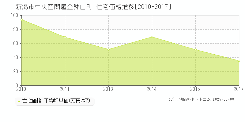 関屋金鉢山町(新潟市中央区)の住宅価格推移グラフ(坪単価)[2010-2017年]