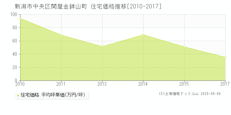 新潟市中央区関屋金鉢山町の住宅価格推移グラフ 