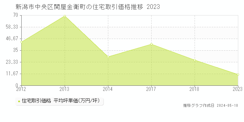 新潟市中央区関屋金衛町の住宅価格推移グラフ 