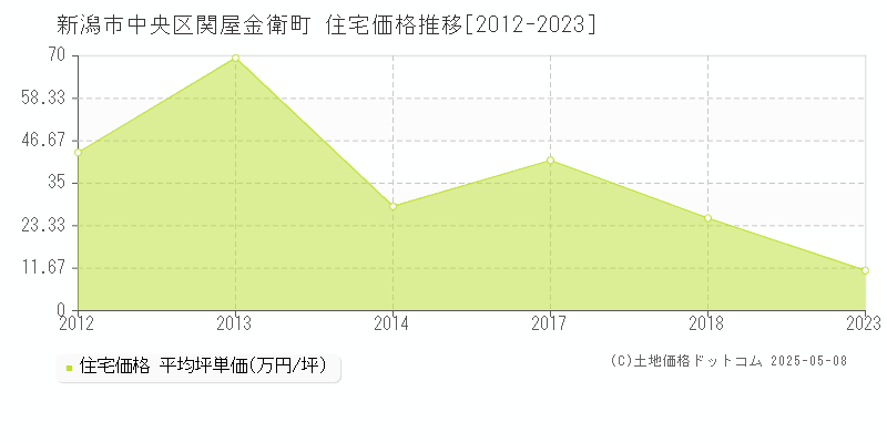関屋金衛町(新潟市中央区)の住宅価格推移グラフ(坪単価)[2012-2023年]