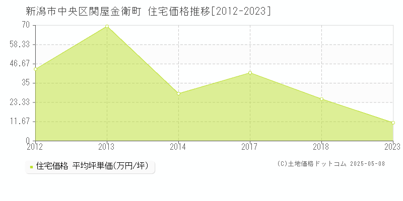 新潟市中央区関屋金衛町の住宅価格推移グラフ 