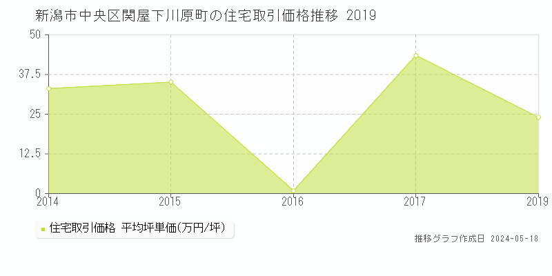 新潟市中央区関屋下川原町の住宅価格推移グラフ 