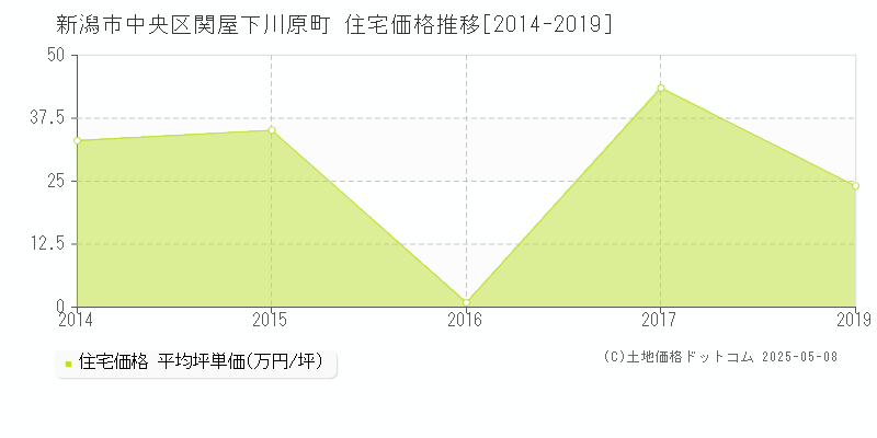 関屋下川原町(新潟市中央区)の住宅価格推移グラフ(坪単価)[2014-2019年]