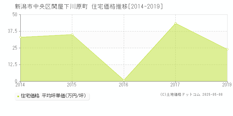 新潟市中央区関屋下川原町の住宅価格推移グラフ 