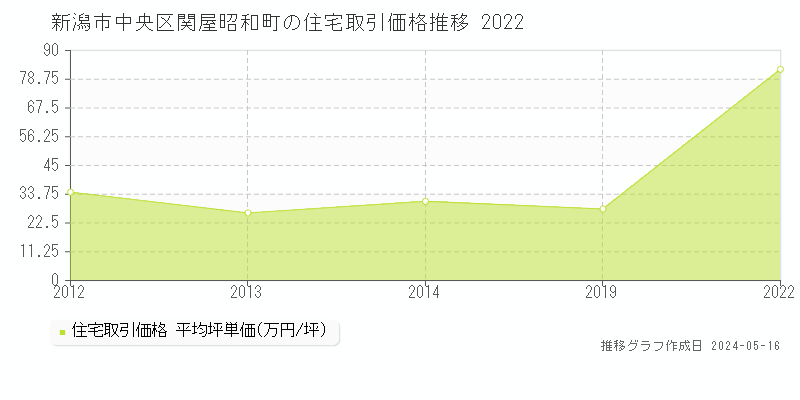 新潟市中央区関屋昭和町の住宅価格推移グラフ 