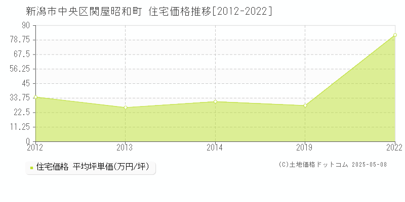 関屋昭和町(新潟市中央区)の住宅価格推移グラフ(坪単価)[2012-2022年]