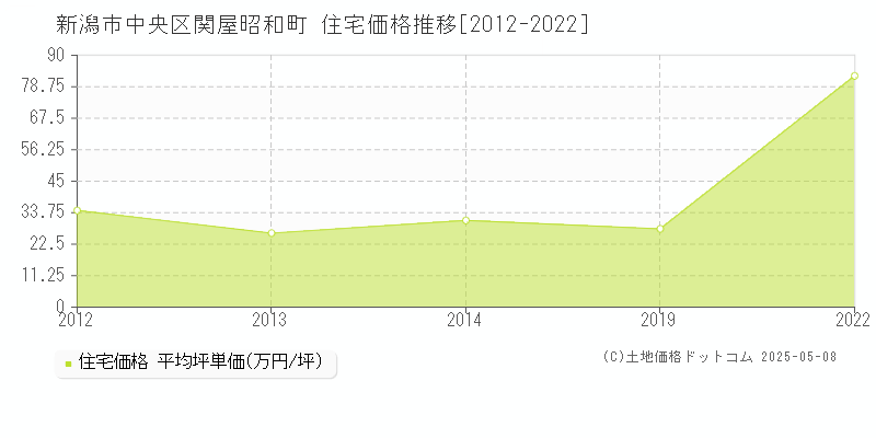 新潟市中央区関屋昭和町の住宅価格推移グラフ 