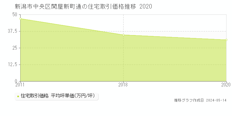新潟市中央区関屋新町通の住宅価格推移グラフ 
