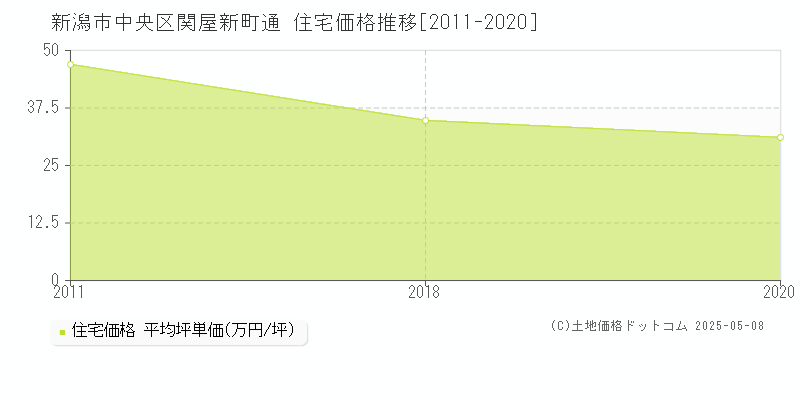 関屋新町通(新潟市中央区)の住宅価格推移グラフ(坪単価)[2011-2020年]