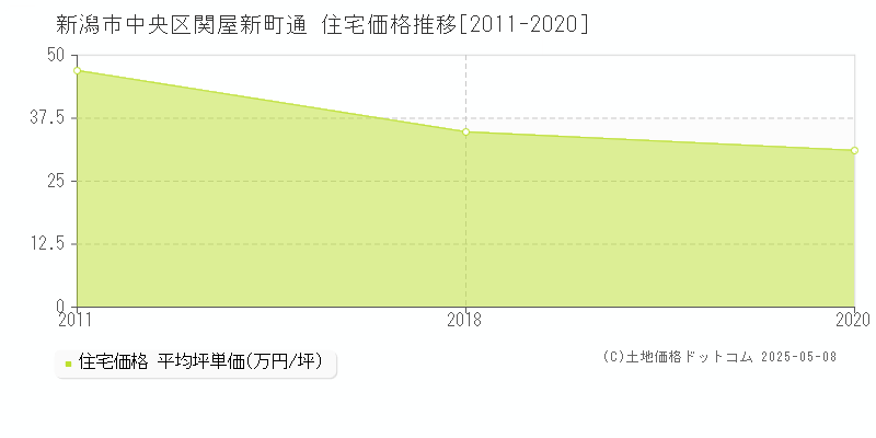 新潟市中央区関屋新町通の住宅価格推移グラフ 