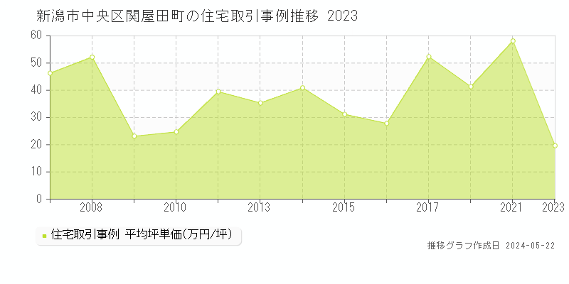 新潟市中央区関屋田町の住宅価格推移グラフ 