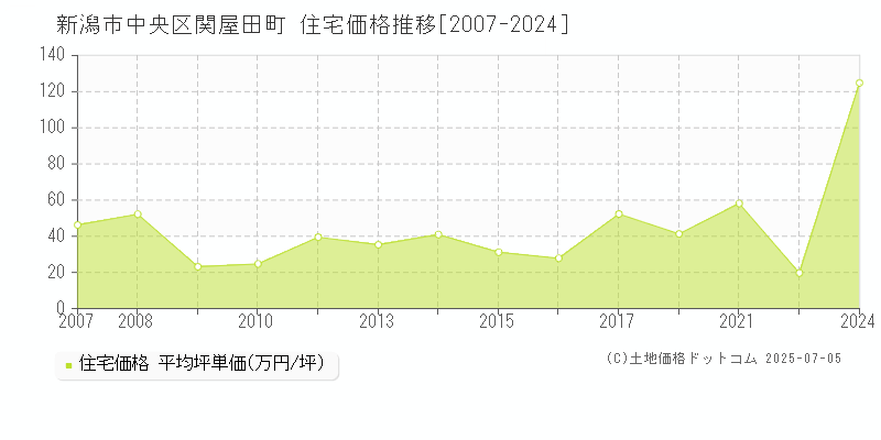 関屋田町(新潟市中央区)の住宅価格推移グラフ(坪単価)[2007-2024年]