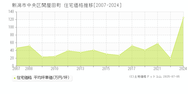 新潟市中央区関屋田町の住宅価格推移グラフ 