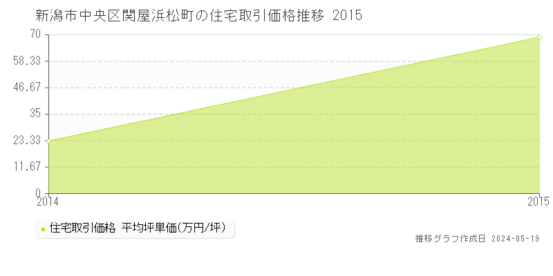 新潟市中央区関屋浜松町の住宅取引価格推移グラフ 