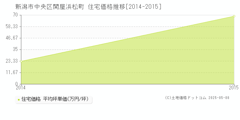 関屋浜松町(新潟市中央区)の住宅価格推移グラフ(坪単価)[2014-2015年]