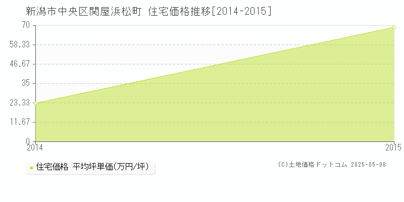 新潟市中央区関屋浜松町の住宅取引価格推移グラフ 