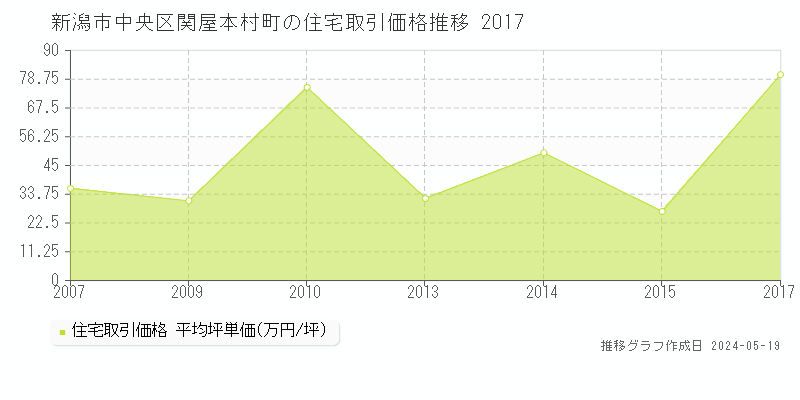 新潟市中央区関屋本村町の住宅価格推移グラフ 