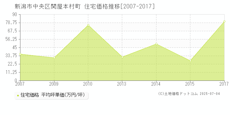 関屋本村町(新潟市中央区)の住宅価格推移グラフ(坪単価)[2007-2017年]