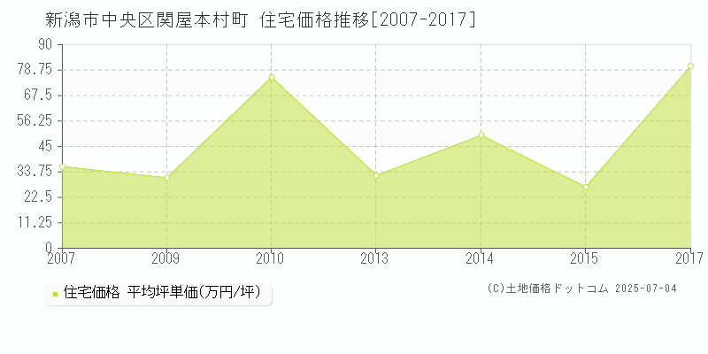 新潟市中央区関屋本村町の住宅価格推移グラフ 