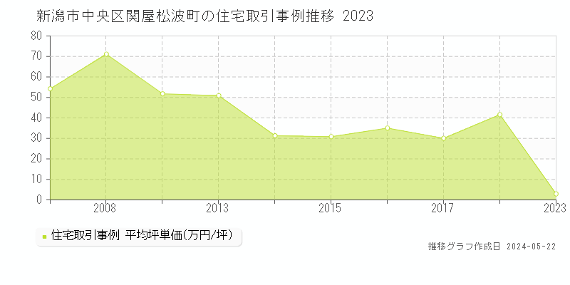 新潟市中央区関屋松波町の住宅価格推移グラフ 