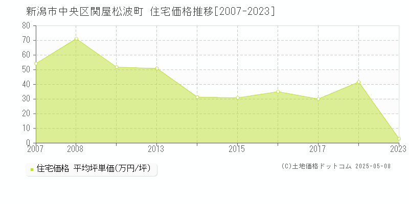 関屋松波町(新潟市中央区)の住宅価格推移グラフ(坪単価)[2007-2023年]