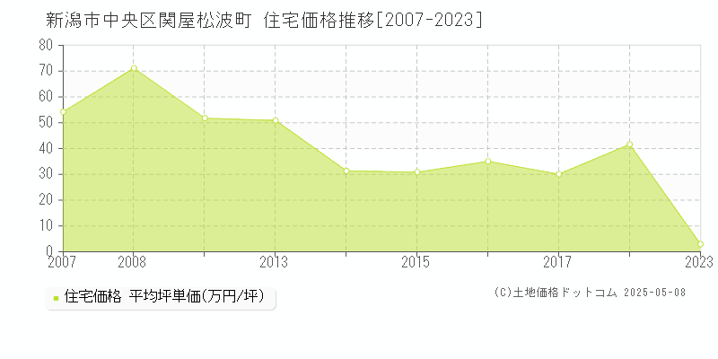 新潟市中央区関屋松波町の住宅価格推移グラフ 