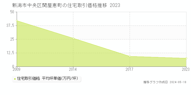 新潟市中央区関屋恵町の住宅価格推移グラフ 