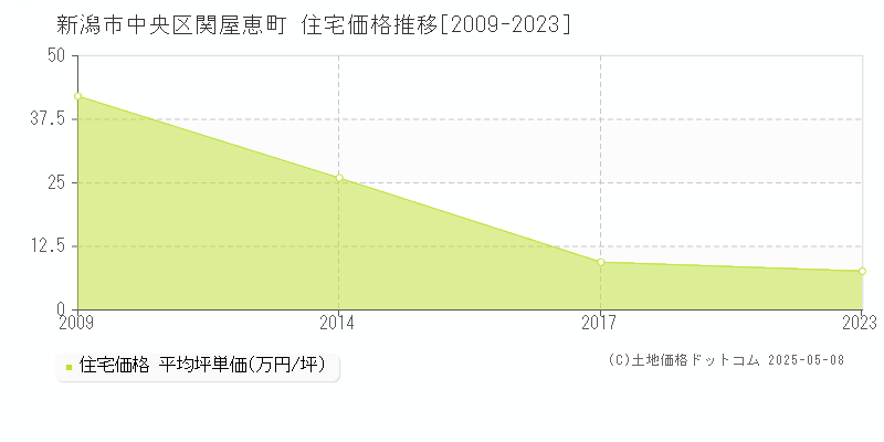 関屋恵町(新潟市中央区)の住宅価格推移グラフ(坪単価)[2009-2023年]