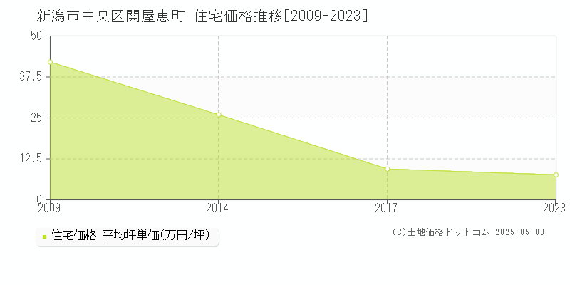 新潟市中央区関屋恵町の住宅取引価格推移グラフ 