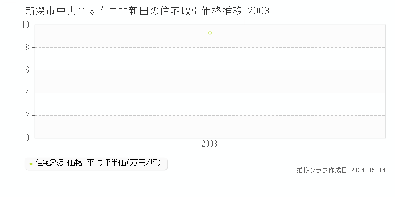 新潟市中央区太右エ門新田の住宅価格推移グラフ 