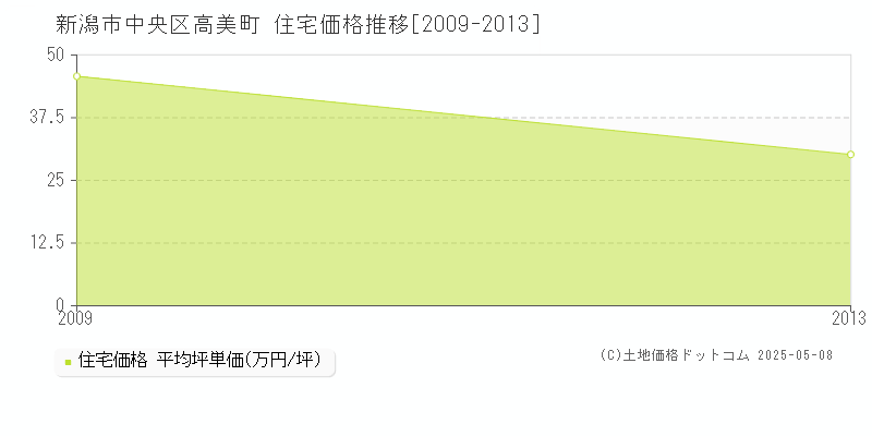 高美町(新潟市中央区)の住宅価格推移グラフ(坪単価)[2009-2013年]