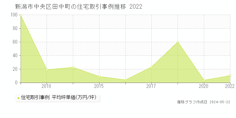 新潟市中央区田中町の住宅価格推移グラフ 