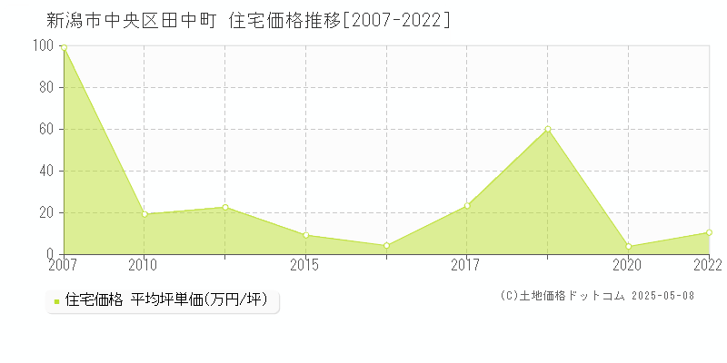 田中町(新潟市中央区)の住宅価格推移グラフ(坪単価)[2007-2022年]