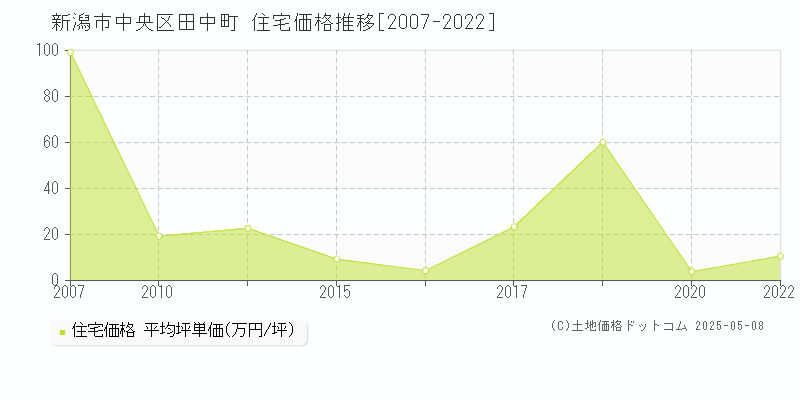 新潟市中央区田中町の住宅価格推移グラフ 