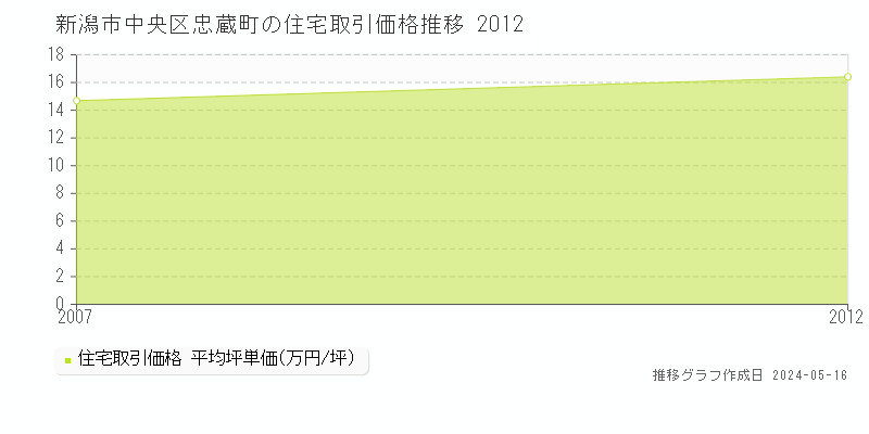 新潟市中央区忠蔵町の住宅価格推移グラフ 