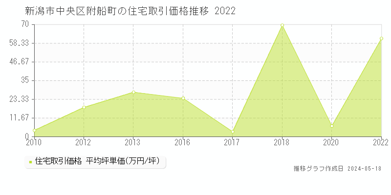 新潟市中央区附船町の住宅取引価格推移グラフ 