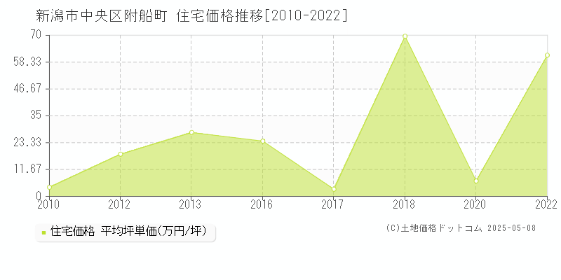 附船町(新潟市中央区)の住宅価格推移グラフ(坪単価)[2010-2022年]