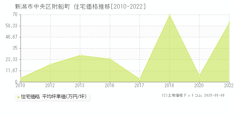 新潟市中央区附船町の住宅取引価格推移グラフ 