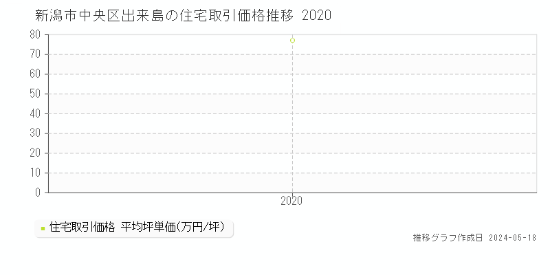 新潟市中央区出来島の住宅取引価格推移グラフ 