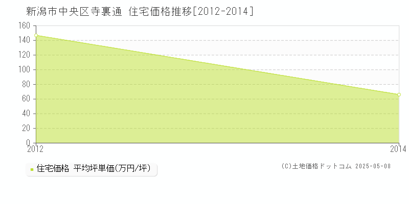 寺裏通(新潟市中央区)の住宅価格推移グラフ(坪単価)[2012-2014年]