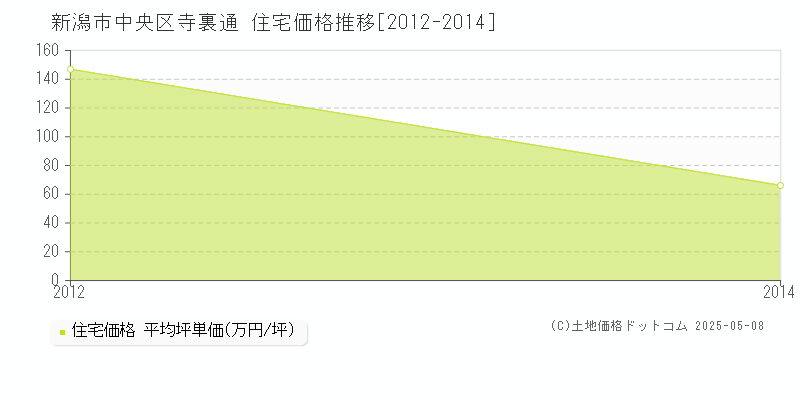 新潟市中央区寺裏通の住宅価格推移グラフ 