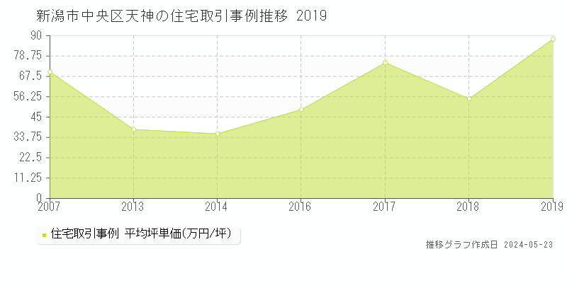 新潟市中央区天神の住宅価格推移グラフ 