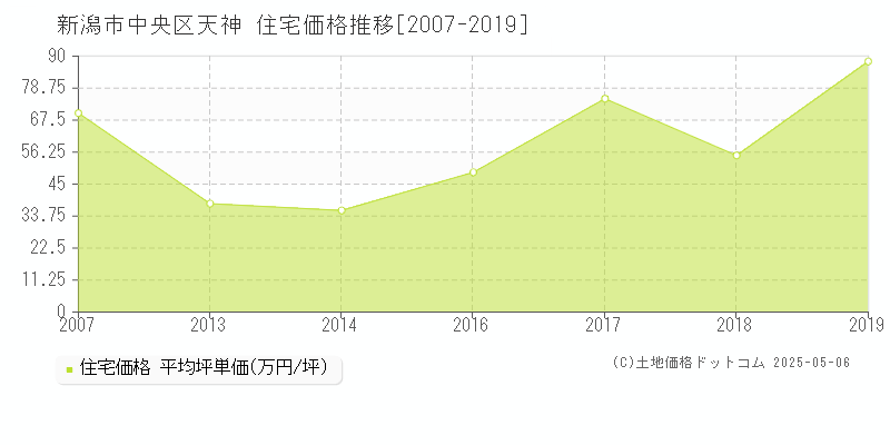 天神(新潟市中央区)の住宅価格推移グラフ(坪単価)[2007-2019年]