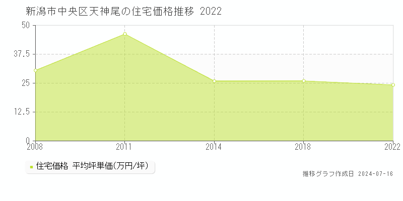 新潟市中央区天神尾の住宅取引価格推移グラフ 