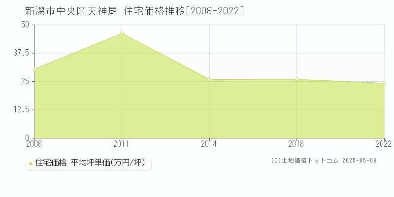 天神尾(新潟市中央区)の住宅価格推移グラフ(坪単価)[2008-2022年]