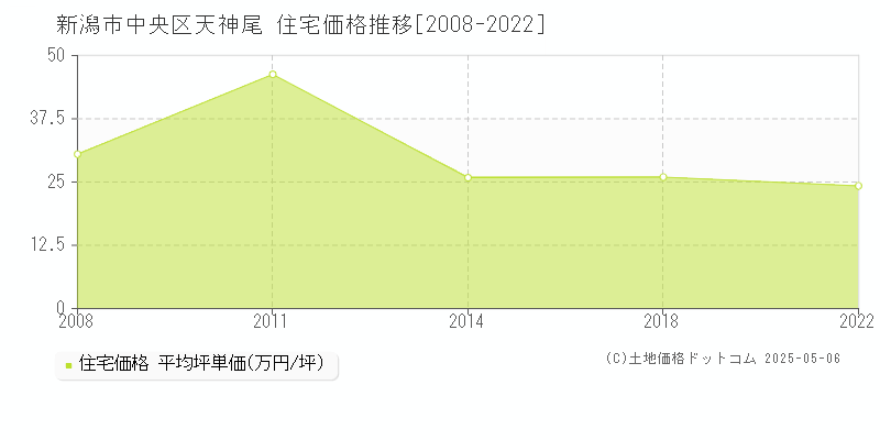 新潟市中央区天神尾の住宅取引価格推移グラフ 