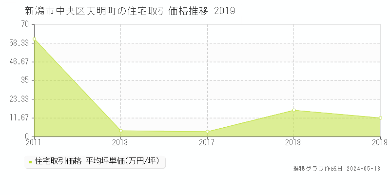 新潟市中央区天明町の住宅価格推移グラフ 