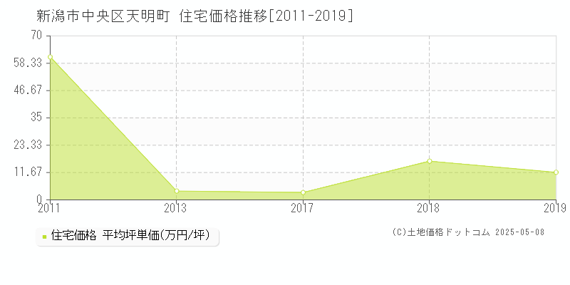 天明町(新潟市中央区)の住宅価格推移グラフ(坪単価)[2011-2019年]
