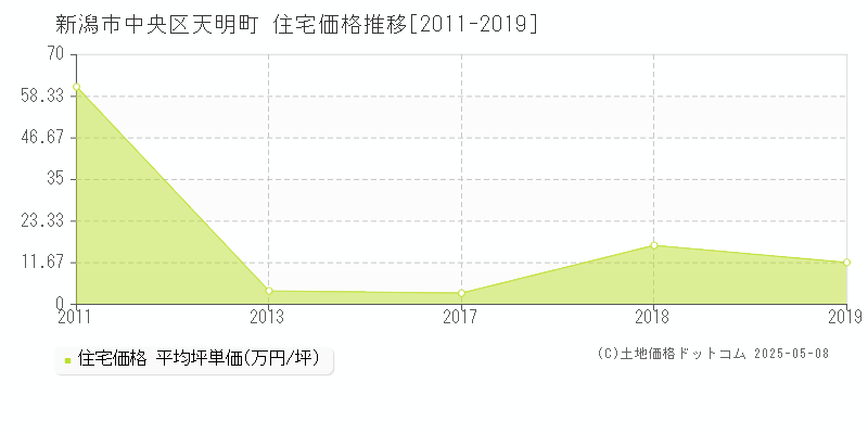 新潟市中央区天明町の住宅価格推移グラフ 