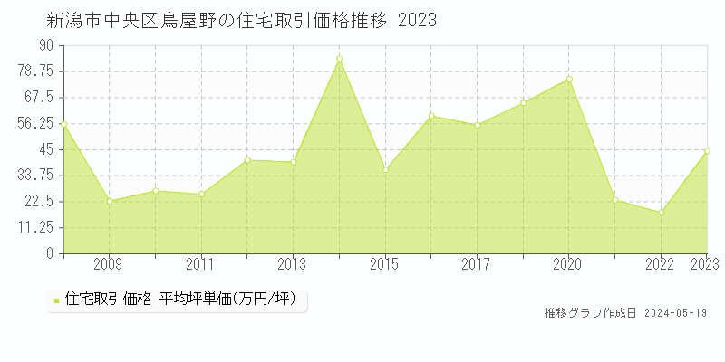 新潟市中央区鳥屋野の住宅価格推移グラフ 
